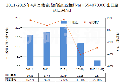 2011-2015年4月其他合成纖維長絲色織布(HS54079300)出口量及增速統(tǒng)計